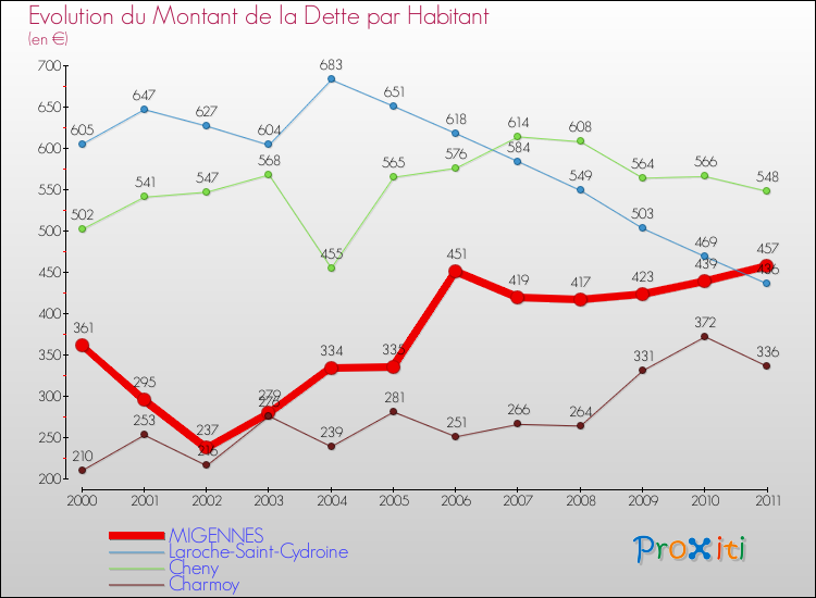 Evolution de la dette par habitant pour la commune de MIGENNES et les communes proches Comparaison de la dette par habitant pour MIGENNES et les communes voisines