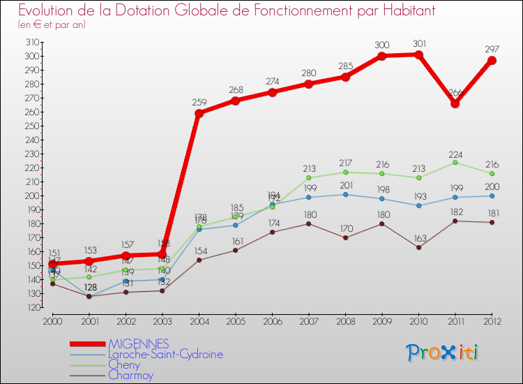 Evolution et montant de la dotation globale de fonctionnement par Habitant pour MIGENNES et les communes proches Comparaison des dotations globales de fonctionnement par habitant pour MIGENNES et les communes voisines