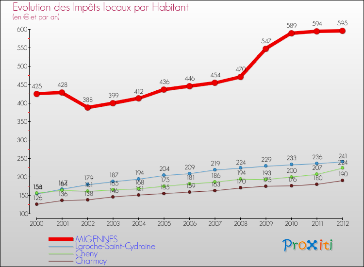 Evolution et montant des impôts locaux par Habitant pour MIGENNES et les communes proches Comparaison des impôts locaux par habitant pour MIGENNES et les communes voisines