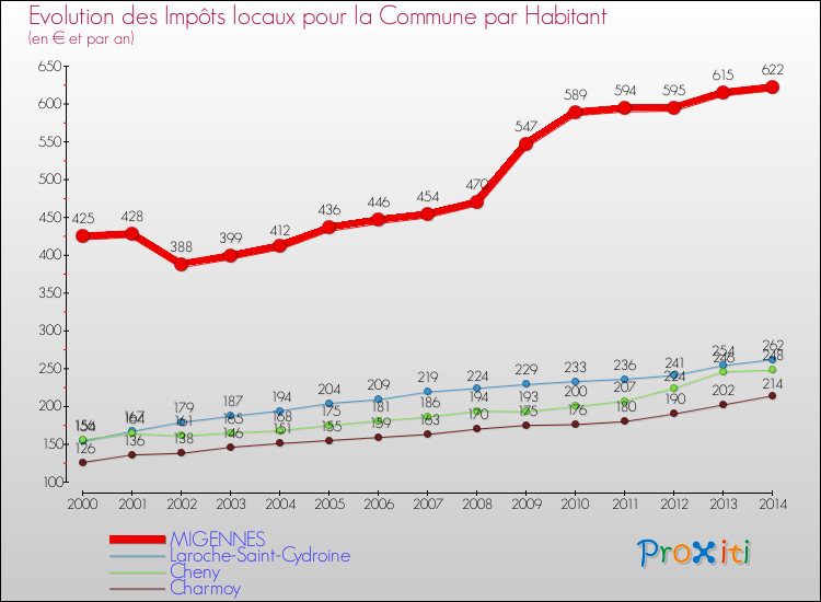 Evolution et montant des impôts locaux par Habitant pour MIGENNES et les communes proches de 2000 à 2014 Comparaison des impôts locaux par habitant pour MIGENNES et les communes voisines de 2000 à 2014