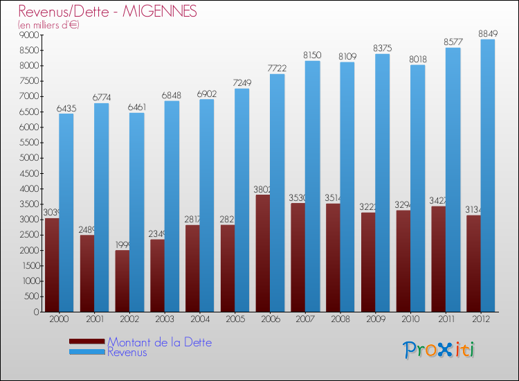 Evolution comparée de la dette et des revenus pour la commune de MIGENNES de 2000 à 2012 Comparaison de la dette et des revenus pour MIGENNES de 2000 à 2012