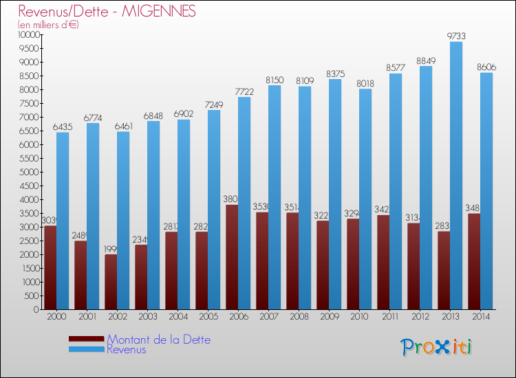 Evolution comparée de la dette et des revenus pour la commune de MIGENNES de 2000 à 2014 Comparaison de la dette et des revenus pour MIGENNES de 2000 à 2014