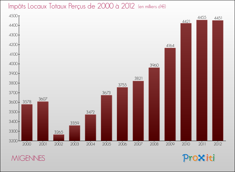 Evolution des Impôts Locaux pour la commune de MIGENNES de 2000 à 2012 Evolution des Impôts Locaux pour MIGENNES de 2000 à 2012