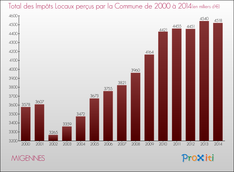 Evolution des Impôts Locaux pour la commune de MIGENNES de 2000 à 2014 Evolution des Impôts Locaux pour MIGENNES de 2000 à 2014