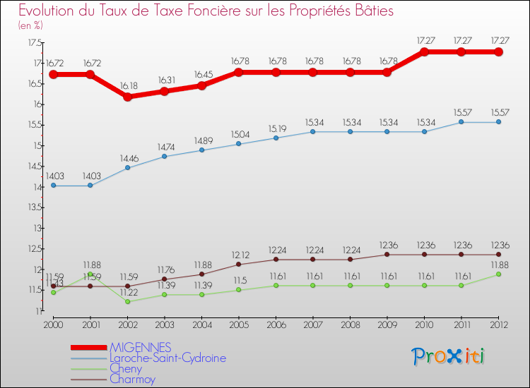 Evolution du taux de la taxe foncière sur le bati pour MIGENNES et les communes proches de 2000 à 2012 Comparaison des taux de taxe foncière sur le bati pour MIGENNES et les communes voisines de 2000 à 2012
