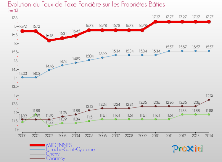 Evolution du taux de la taxe foncière sur le bati pour MIGENNES et les communes proches de 2000 à 2014 Comparaison des taux de taxe foncière sur le bati pour MIGENNES et les communes voisines de 2000 à 2014