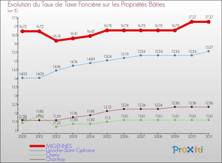 Evolution du taux de la taxe foncière sur le bati pour MIGENNES et les communes proches Comparaison des taux de taxe foncière sur le bati pour MIGENNES et les communes voisines