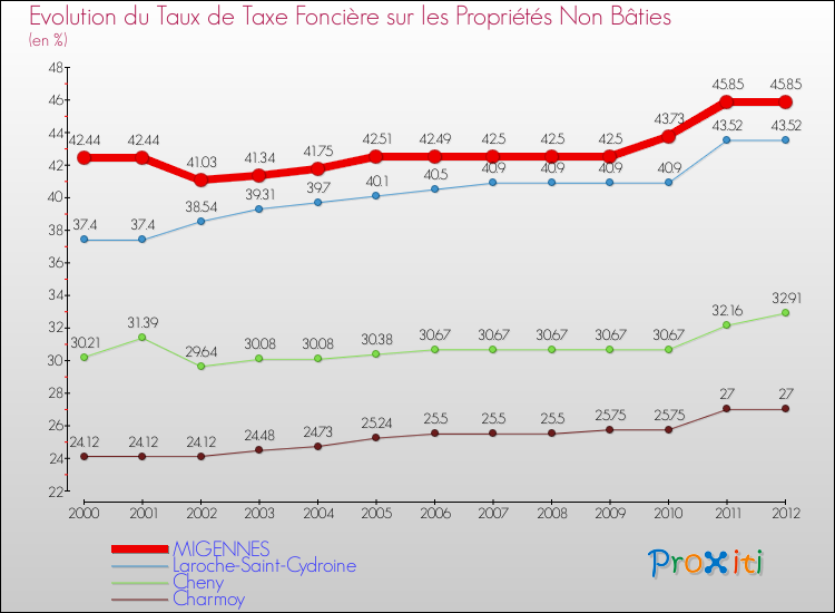 Evolution du taux de la taxe foncière sur les immeubles et terrains non batis pour MIGENNES et les communes proches de 2000 à 2012 Comparaison des taux de la taxe foncière sur les immeubles et terrains non batis pour MIGENNES et les communes voisines de 2000 à 2012