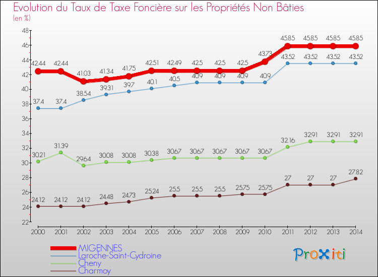 Evolution du taux de la taxe foncière sur les immeubles et terrains non batis pour MIGENNES et les communes proches de 2000 à 2014 Comparaison des taux de la taxe foncière sur les immeubles et terrains non batis pour MIGENNES et les communes voisines de 2000 à 2014