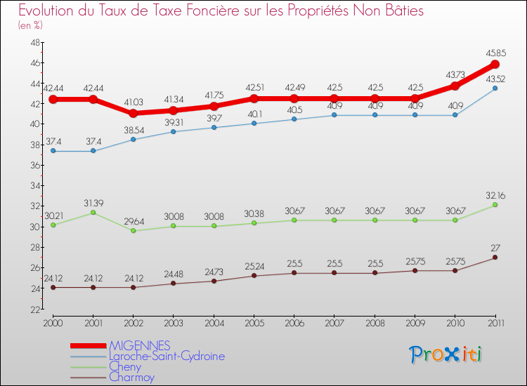 Evolution du taux de la taxe foncière sur les immeubles et terrains non batis pour MIGENNES et les communes proches Comparaison des taux de la taxe foncière sur les immeubles et terrains non batis pour MIGENNES et les communes voisines