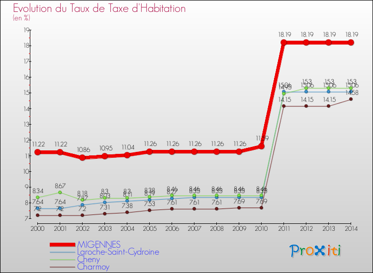 Evolution du taux de la taxe d'habitation pour MIGENNES et les communes proches de 2000 à 2014 Comparaison des taux de la taxe d'habitation pour MIGENNES et les communes voisines de 2000 à 2014