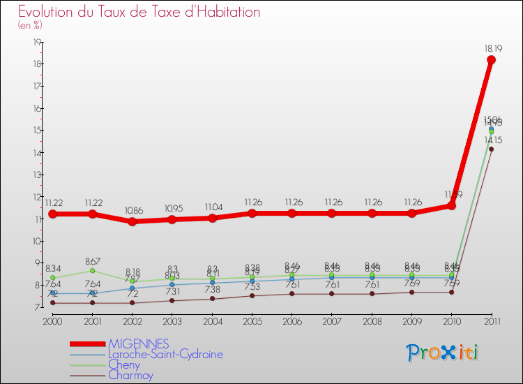 Evolution du taux de la taxe d'habitation pour MIGENNES et les communes proches Comparaison des taux de la taxe d'habitation pour MIGENNES et les communes voisines