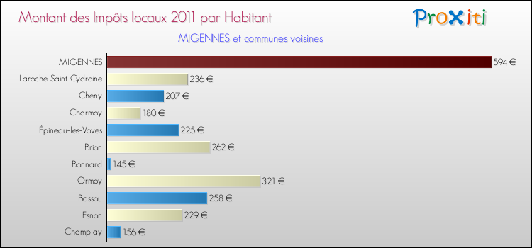 Montant des impôts locaux par Habitant pour MIGENNES et les communes proches Comparaison des impôts locaux par habitant pour MIGENNES et les communes voisines