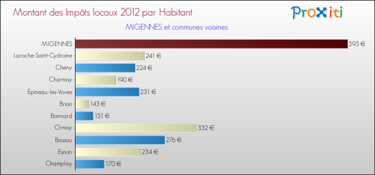 Montant des impôts locaux par Habitant pour MIGENNES et les communes proches Comparaison des impôts locaux par habitant pour MIGENNES et les communes voisines