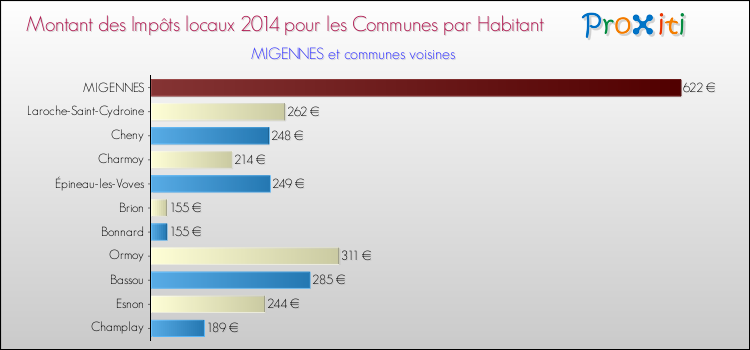 Montant des impôts locaux par Habitant pour MIGENNES et les communes proches en 2014 Comparaison des impôts locaux par habitant pour MIGENNES et les communes voisines en 2014