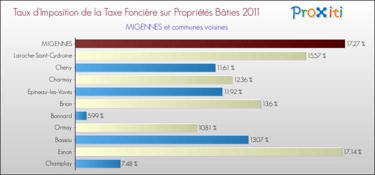 Taux d'imposition de la taxe foncière sur le bati 2011 pour MIGENNES et les communes proches Comparaison des taux d'imposition de la taxe foncière sur le bati 2011 pour MIGENNES et les communes voisines