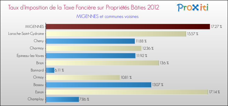 Taux d'imposition de la taxe foncière sur le bati 2012 pour MIGENNES et les communes proches Comparaison des taux d'imposition de la taxe foncière sur le bati 2012 pour MIGENNES et les communes voisines