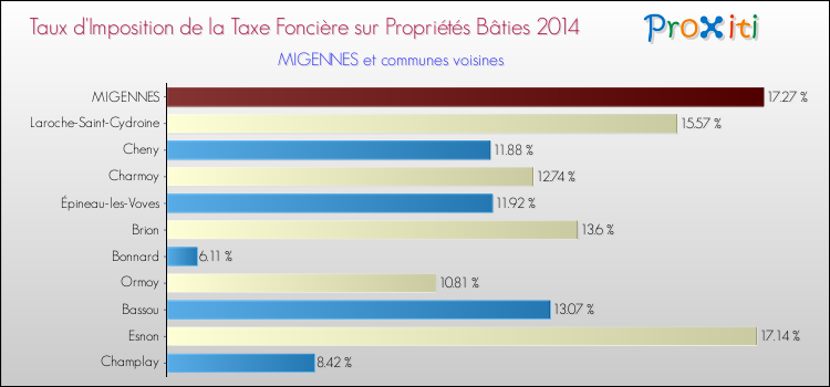 Taux d'imposition de la taxe foncière sur le bati 2014 pour MIGENNES et les communes proches Comparaison des taux d'imposition de la taxe foncière sur le bati 2014 pour MIGENNES et les communes voisines