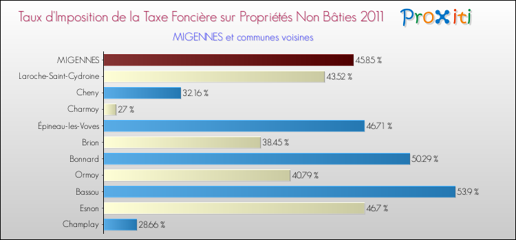 Taux d'imposition de la taxe foncière sur les immeubles et terrains non batis 2011 pour MIGENNES et les communes proches Comparaison des taux d'imposition de la taxe foncière sur les immeubles et terrains non batis 2011 pour MIGENNES et les communes voisines