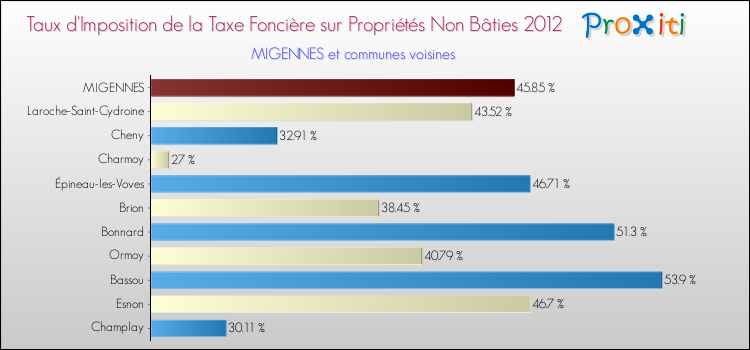 Taux d'imposition de la taxe foncière sur les immeubles et terrains non batis 2012 pour MIGENNES et les communes proches Comparaison des taux d'imposition de la taxe foncière sur les immeubles et terrains non batis 2012 pour MIGENNES et les communes voisines