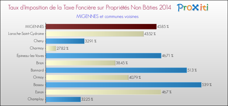 Taux d'imposition de la taxe foncière sur les immeubles et terrains non batis 2014 pour MIGENNES et les communes proches Comparaison des taux d'imposition de la taxe foncière sur les immeubles et terrains non batis 2014 pour MIGENNES et les communes voisines