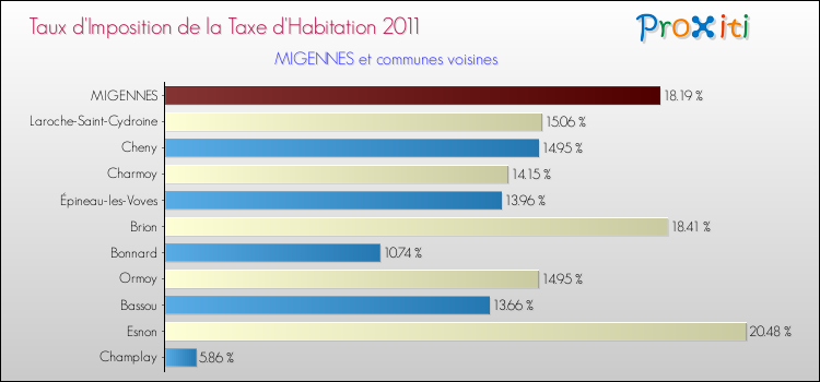 Taux d'imposition de la taxe d'habitation 2011 pour MIGENNES et les communes proches Comparaison des taux d'imposition de la taxe d'habitation 2011 pour MIGENNES et les communes voisines