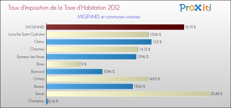 Taux d'imposition de la taxe d'habitation 2012 pour MIGENNES et les communes proches Comparaison des taux d'imposition de la taxe d'habitation 2012 pour MIGENNES et les communes voisines