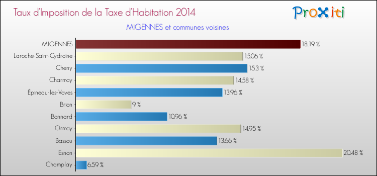 Taux d'imposition de la taxe d'habitation 2014 pour MIGENNES et les communes proches Comparaison des taux d'imposition de la taxe d'habitation 2014 pour MIGENNES et les communes voisines