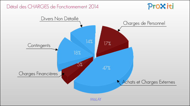 Décomposition des Charges de Fonctionnement 2014 de la commune de MôLAY Charges de Fonctionnement 2014 pour la commune de MôLAY