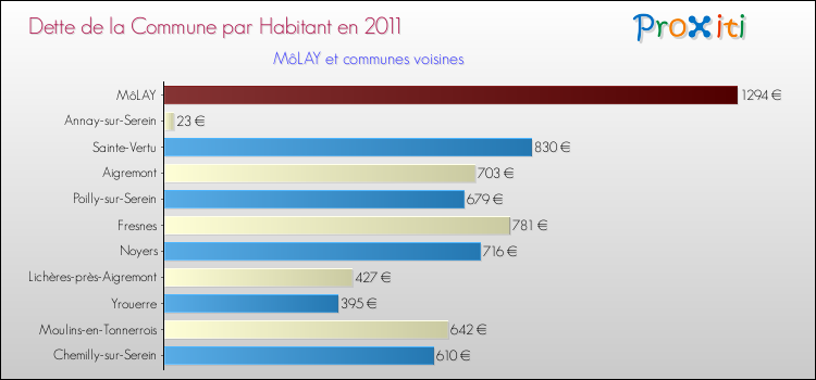Dette par habitant de la commune en 2011 pour MôLAY et les communes proches Comparaison de la dette par habitant de la commune en 2011 pour MôLAY et les communes voisines