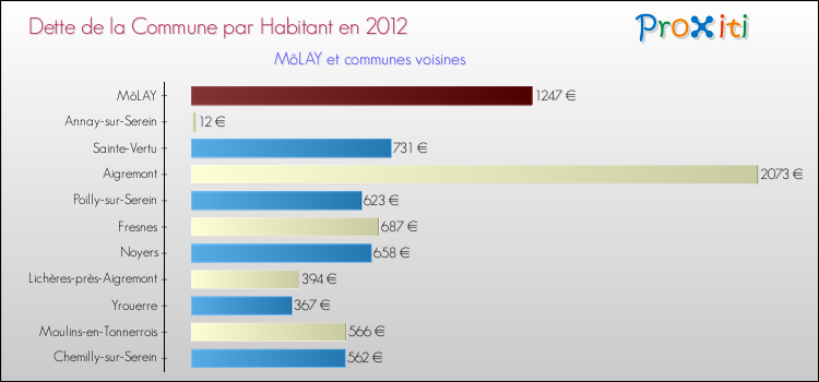 Dette par habitant de la commune en 2012 pour MôLAY et les communes proches Comparaison de la dette par habitant de la commune en 2012 pour MôLAY et les communes voisines