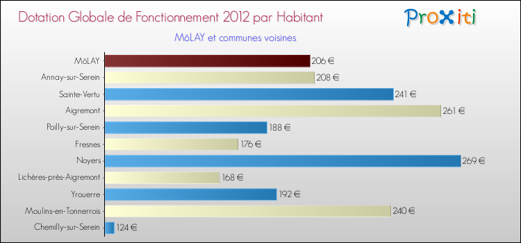 Montant des dotations globales de fonctionnement DGF par Habitant pour MôLAY et les communes proches Comparaison des des dotations globales de fonctionnement DGF par habitant pour MôLAY et les communes voisines