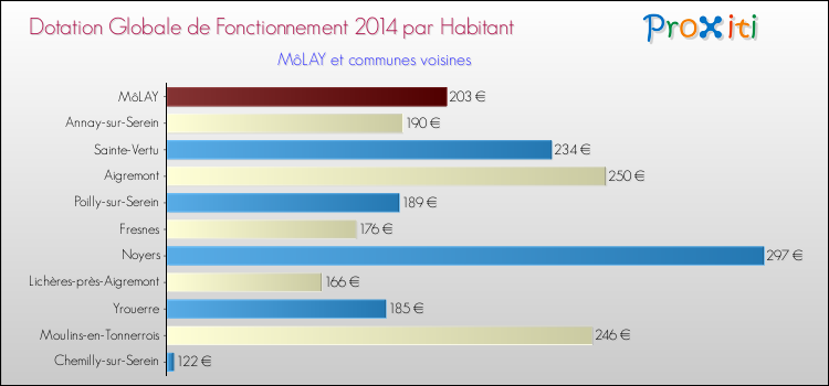 Montant des dotations globales de fonctionnement DGF par Habitant pour MôLAY et les communes proches en 2014. Comparaison des des dotations globales de fonctionnement DGF par habitant pour MôLAY et les communes voisines en 2014.