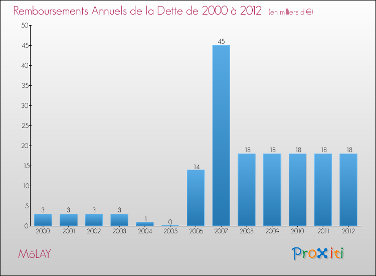 Evolution de l'annuité de la dette pour la commune de MôLAY de 2000 à 2012 Annuités de la dette pour MôLAY de 2000 à 2012