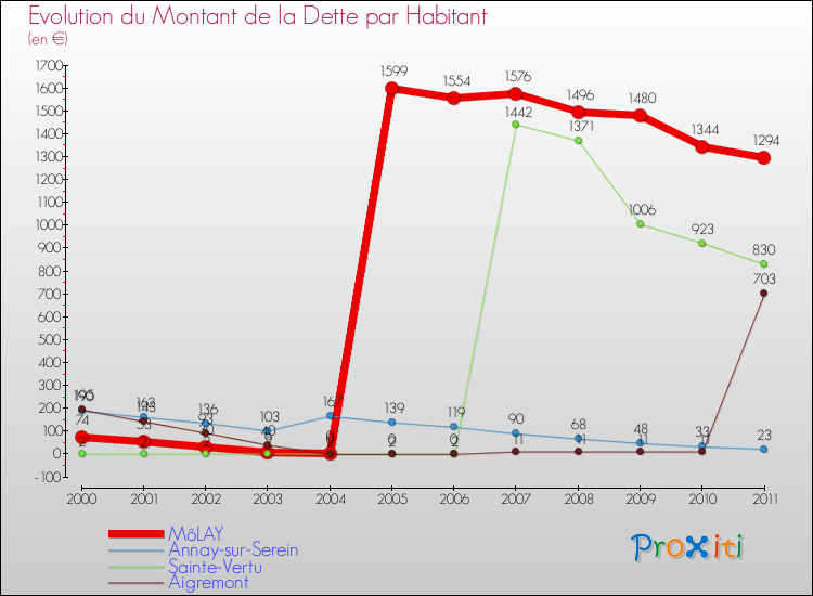 Evolution de la dette par habitant pour la commune de MôLAY et les communes proches Comparaison de la dette par habitant pour MôLAY et les communes voisines