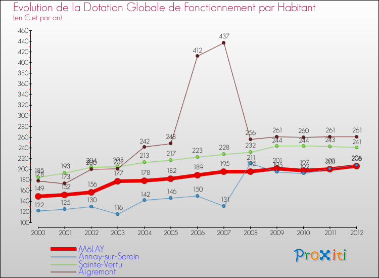 Evolution et montant de la dotation globale de fonctionnement par Habitant pour MôLAY et les communes proches Comparaison des dotations globales de fonctionnement par habitant pour MôLAY et les communes voisines