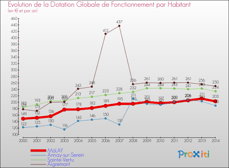 Evolution et montant de la dotation globale de fonctionnement par Habitant pour MôLAY et les communes proches de 2000 à 2014. Comparaison des dotations globales de fonctionnement par habitant pour MôLAY et les communes voisines de 2000 à 2014.