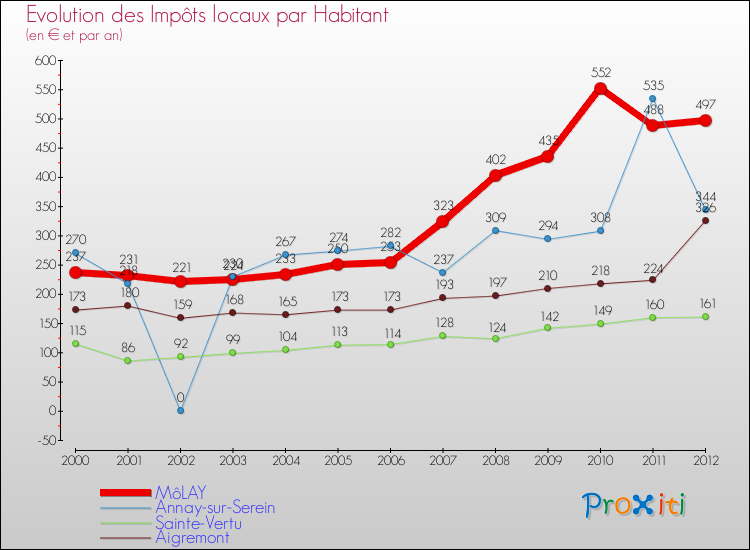 Evolution et montant des impôts locaux par Habitant pour MôLAY et les communes proches Comparaison des impôts locaux par habitant pour MôLAY et les communes voisines