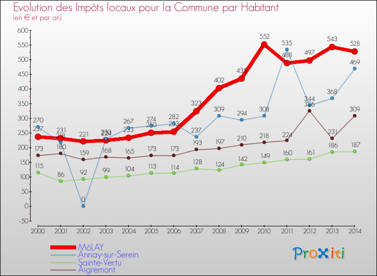 Evolution et montant des impôts locaux par Habitant pour MôLAY et les communes proches de 2000 à 2014 Comparaison des impôts locaux par habitant pour MôLAY et les communes voisines de 2000 à 2014