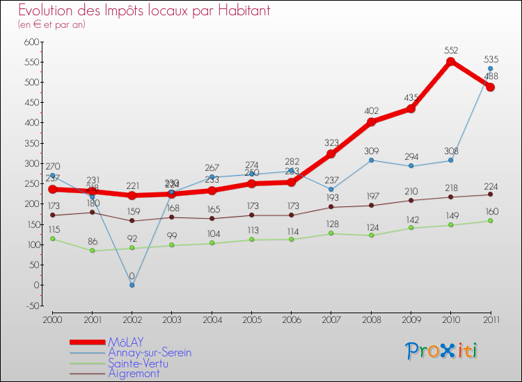 Evolution et montant des impôts locaux par Habitant pour MôLAY et les communes proches Comparaison des impôts locaux par habitant pour MôLAY et les communes voisines