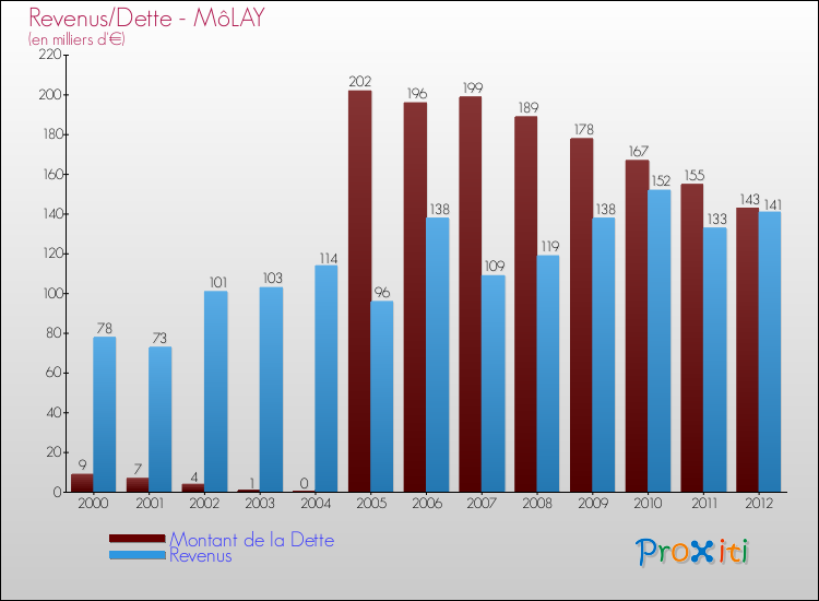 Evolution comparée de la dette et des revenus pour la commune de MôLAY de 2000 à 2012 Comparaison de la dette et des revenus pour MôLAY de 2000 à 2012