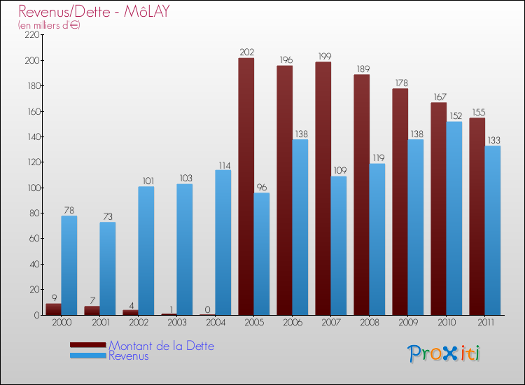 Evolution comparée de la dette et des revenus pour la commune de MôLAY de 2000 à 2011 Comparaison de la dette et des revenus pour MôLAY de 2000 à 2011