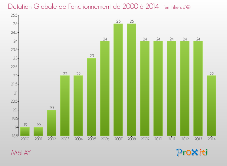 Evolution du montant de la Dotation Globale de Fonctionnement pour la commune de MôLAY de 2000 à 2014 Evolution du montant de la Dotation Globale de Fonctionnement pour MôLAY de 2000 à 2014