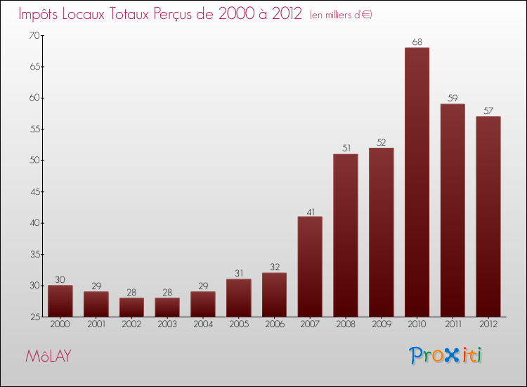 Evolution des Impôts Locaux pour la commune de MôLAY de 2000 à 2012 Evolution des Impôts Locaux pour MôLAY de 2000 à 2012
