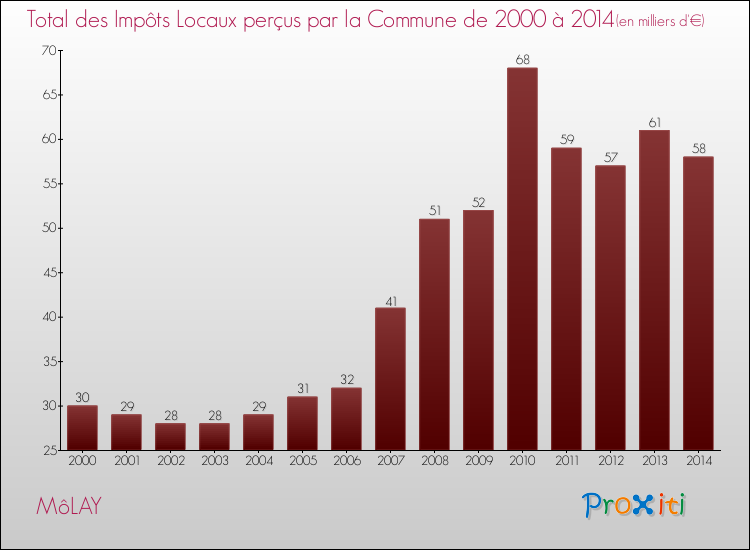 Evolution des Impôts Locaux pour la commune de MôLAY de 2000 à 2014 Evolution des Impôts Locaux pour MôLAY de 2000 à 2014