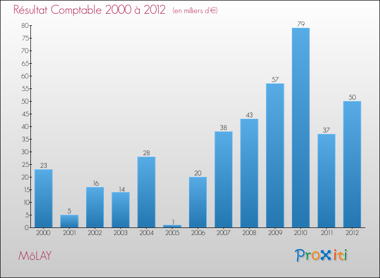 Evolution du résultat comptable pour la commune de MôLAY de 2000 à 2012 Evolution du résultat comptable pour MôLAY de 2000 à 2012
