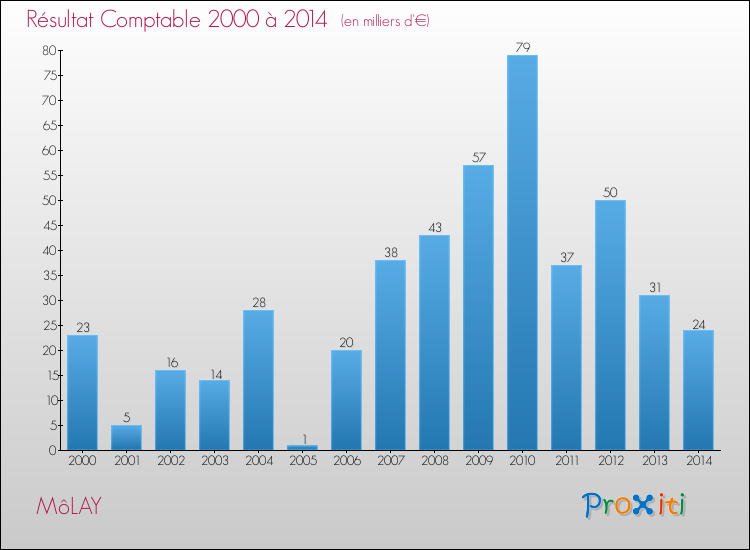 Evolution du résultat comptable pour la commune de MôLAY de 2000 à 2014 Evolution du résultat comptable pour MôLAY de 2000 à 2014