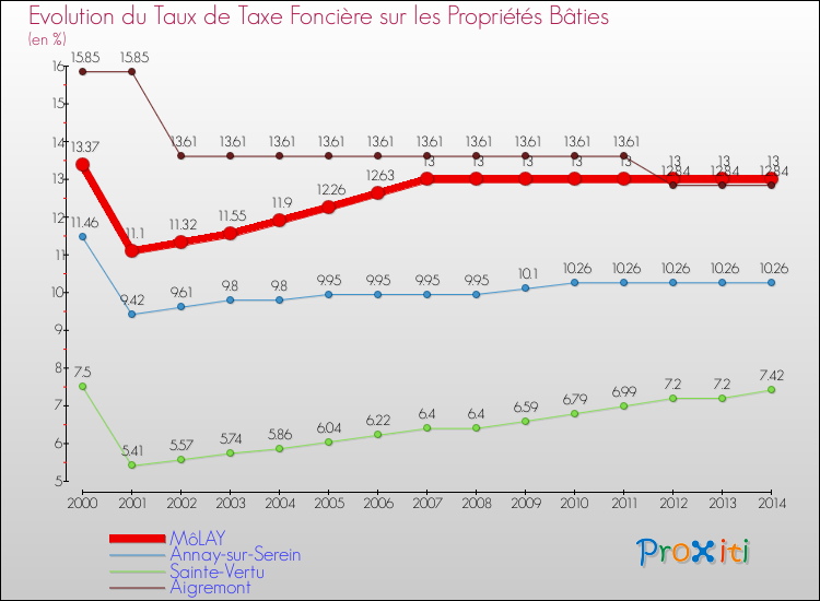Evolution du taux de la taxe foncière sur le bati pour MôLAY et les communes proches de 2000 à 2014 Comparaison des taux de taxe foncière sur le bati pour MôLAY et les communes voisines de 2000 à 2014