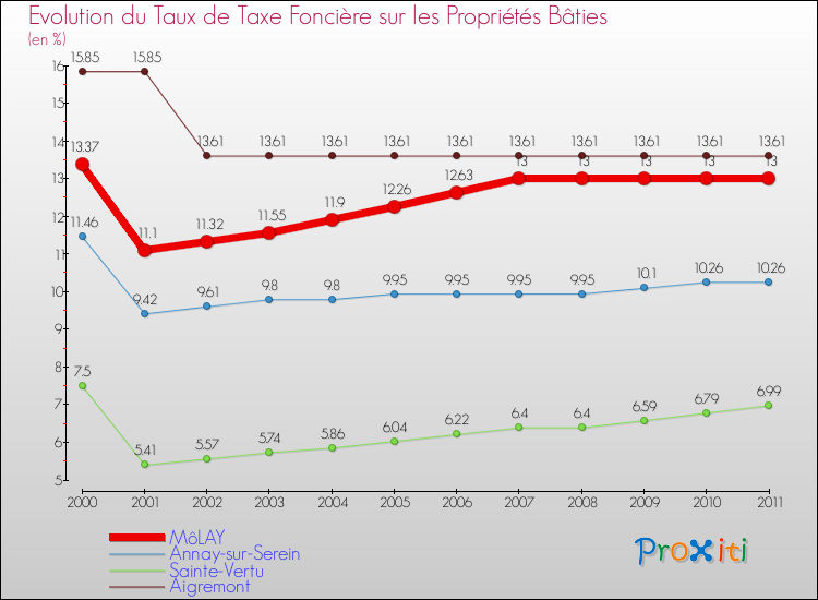 Evolution du taux de la taxe foncière sur le bati pour MôLAY et les communes proches Comparaison des taux de taxe foncière sur le bati pour MôLAY et les communes voisines