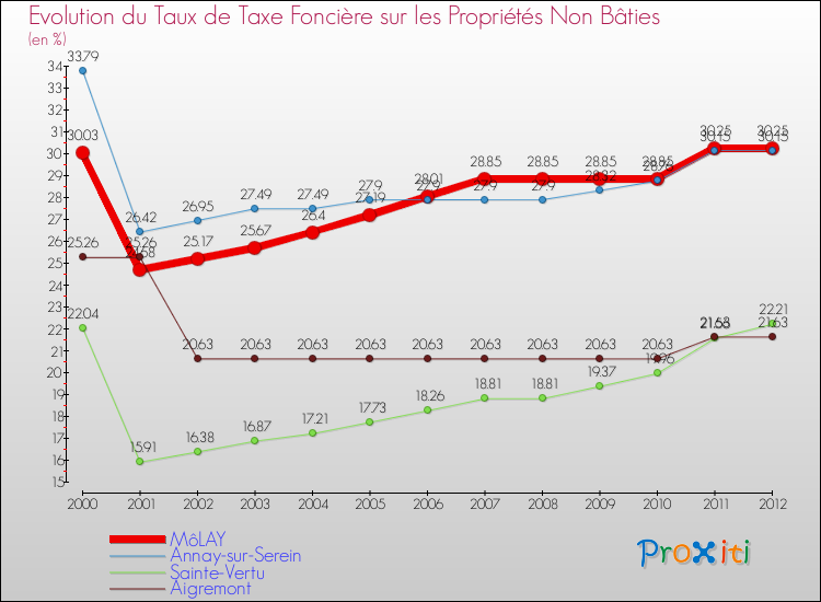 Evolution du taux de la taxe foncière sur les immeubles et terrains non batis pour MôLAY et les communes proches de 2000 à 2012 Comparaison des taux de la taxe foncière sur les immeubles et terrains non batis pour MôLAY et les communes voisines de 2000 à 2012